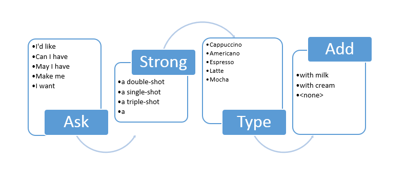 grammar for speech commands of coffee maker